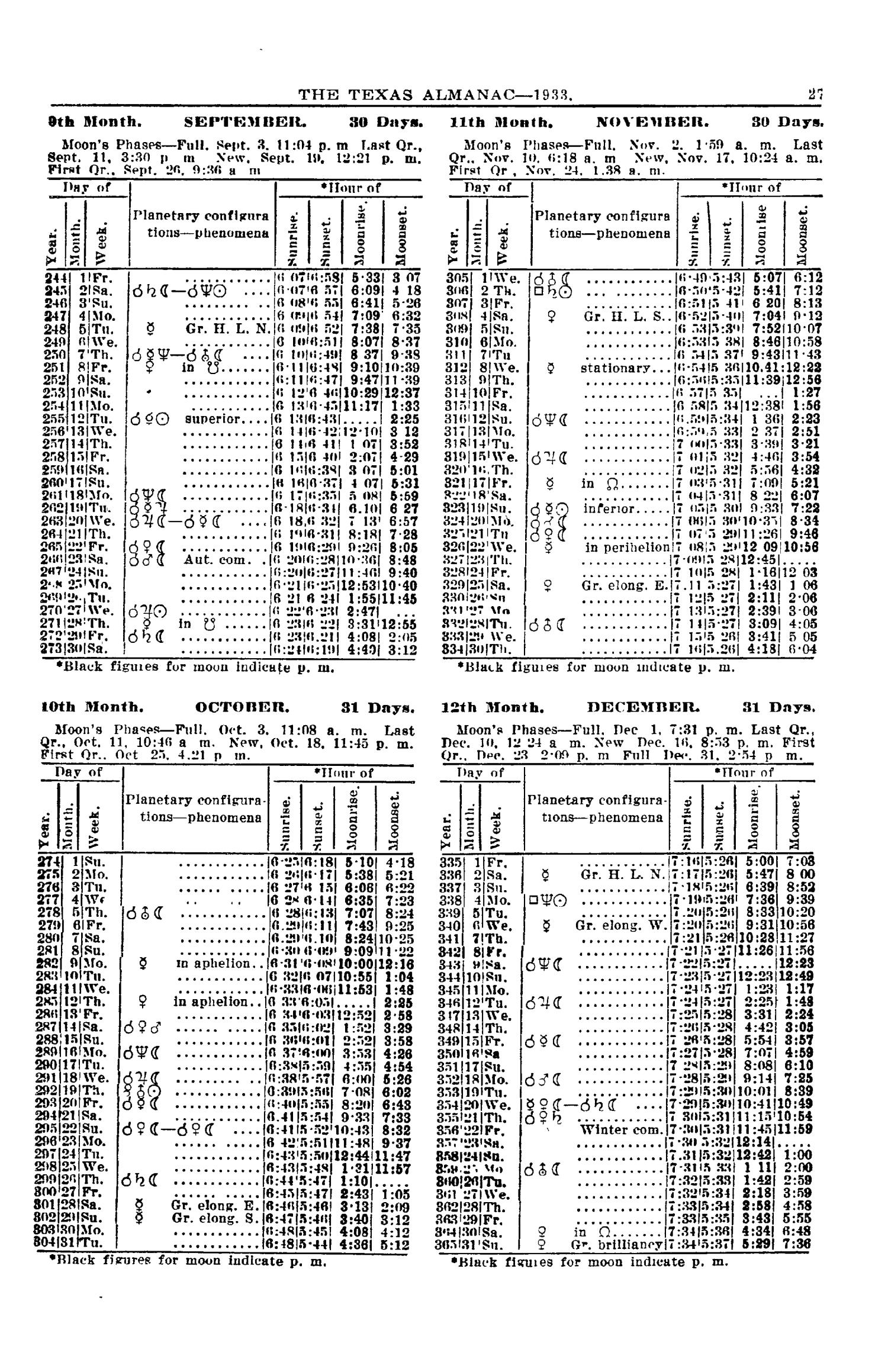 Texas Almanac and State Industrial Guide 1933
                                                
                                                    27
                                                
