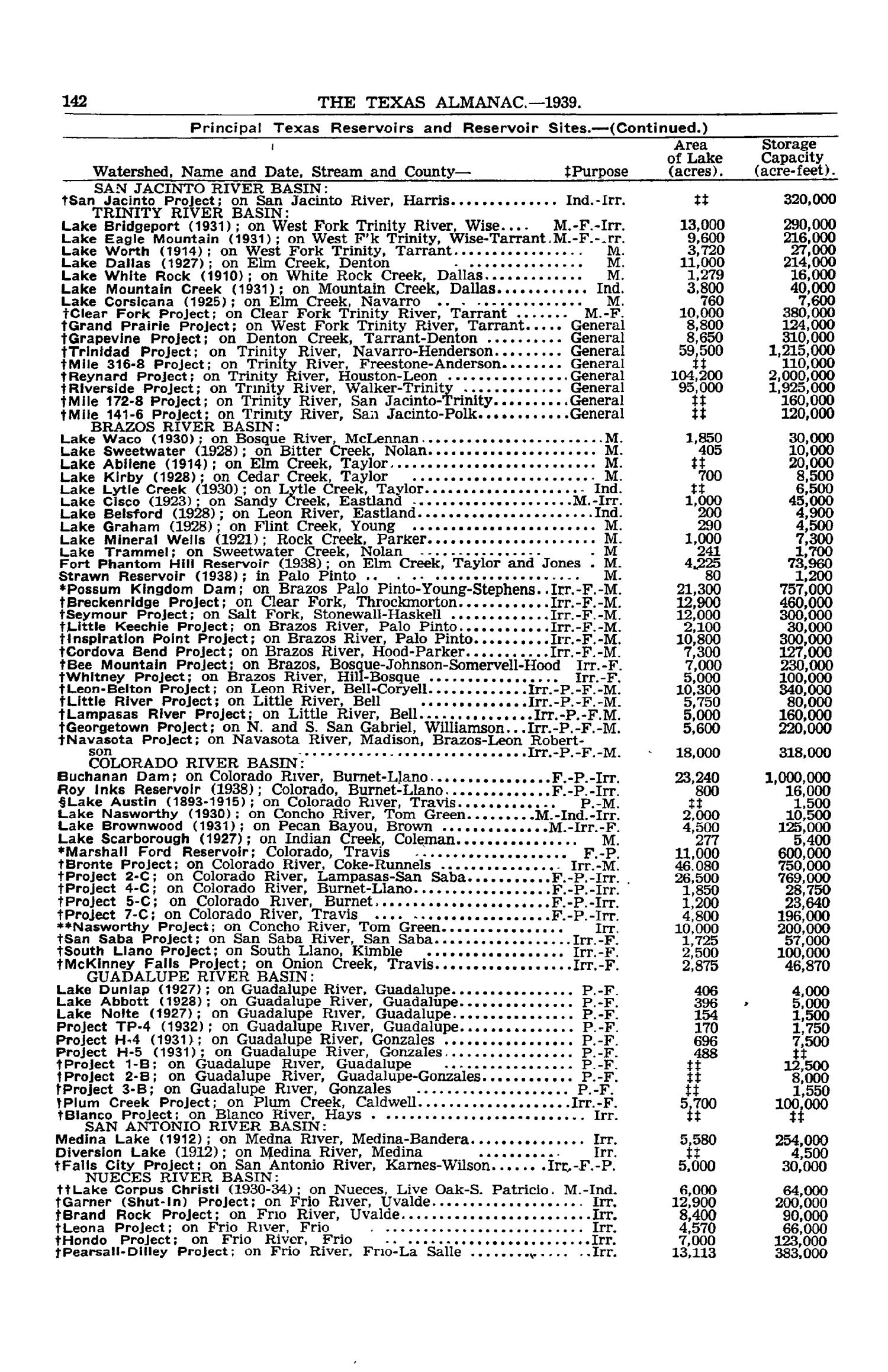 Texas Almanac, 1939-1940
                                                
                                                    142
                                                
