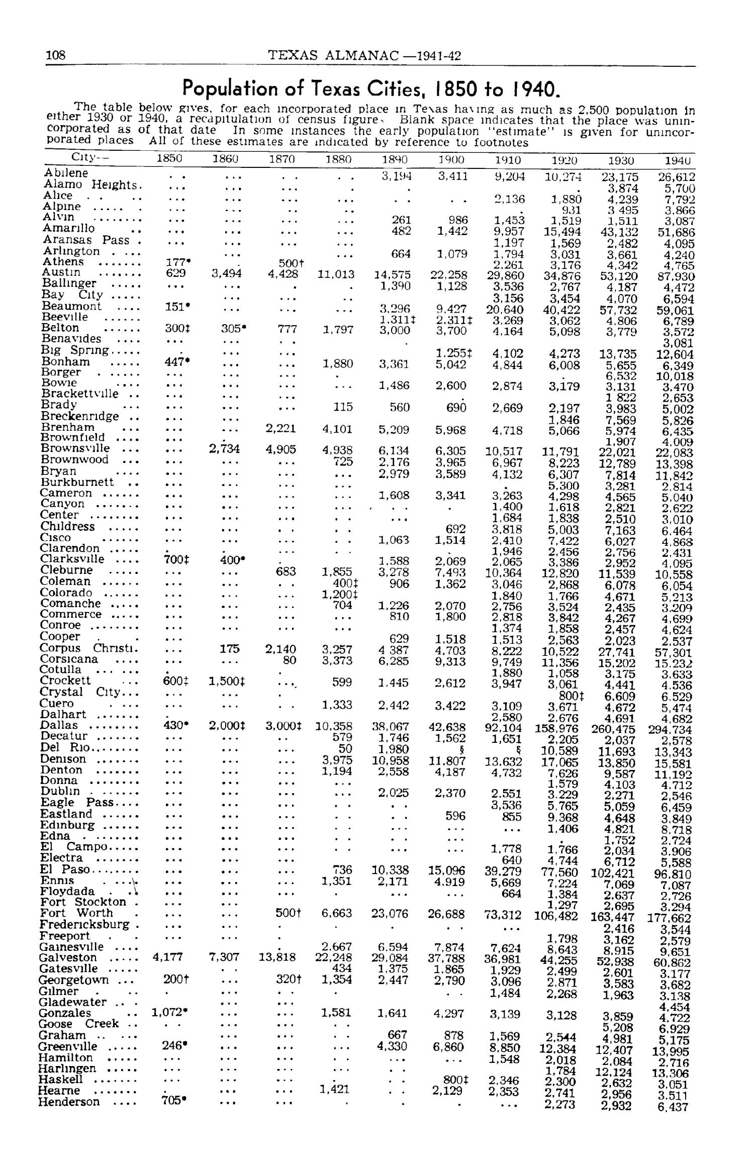 Texas Almanac, 1941-1942
                                                
                                                    108
                                                