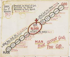 Primary view of object titled 'Gospel Plan of Salvation'.