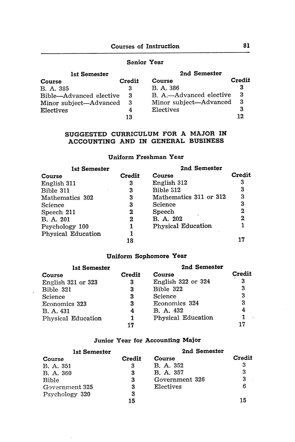 Catalog of Abilene Christian College, 1953-1954
                                                
                                                    81
                                                