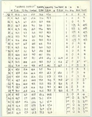 Primary view of object titled '[Demographics statistics sheet]'.