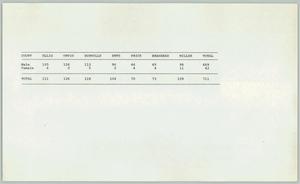 Primary view of object titled '[Table of court cases comparing male and female defendants against Dallas County judges]'.
