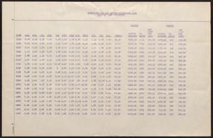 Primary view of object titled '[Precipitation and Cotton Production Data, 1930-1948]'.