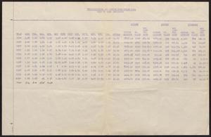 [Precipitation and Cotton Production Data, 1930-1948]