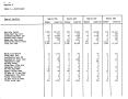Thumbnail image of item number 3 in: 'Texas Quarterly Statistical Tabulation of Licensed, Registered or Certified Child Care Facilities and of DHS Foster and Adoptive Homes, December 1988'.