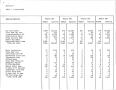 Thumbnail image of item number 3 in: 'Texas Quarterly Statistical Tabulation of Licensed, Registered or Certified Child Care Facilities and of DHS Foster and Adoptive Homes, September 25, 1987'.