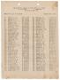 Thumbnail image of item number 1 in: 'Missouri, Kansas & Texas Railway Smithville District Seniority List: Firemen, January 1922'.