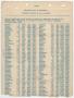 Thumbnail image of item number 1 in: 'Missouri, Kansas & Texas Railway Smithville District Seniority List: Engineers, February 1913'.