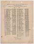Primary view of Missouri-Kansas-Texas Railroad Smithville District Seniority List: Conductors, July 1926