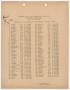 Primary view of Missouri-Kansas-Texas Railroad Smithville District Seniority List: Conductors, January 1940