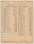 Primary view of Missouri-Kansas-Texas Railroad Smithville District Seniority List: Conductors, July 1951