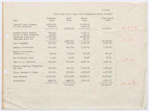 [Sugar Land Independent School District Tax Roll, January 31, 1954]