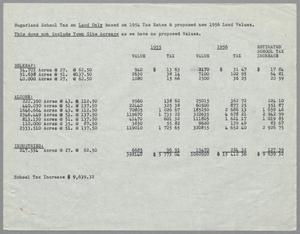 [Sugarland School Tax Report, 1955-1956]