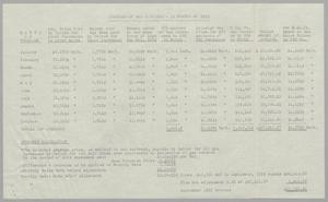 [Analysis of Gas Invoices, 1955]