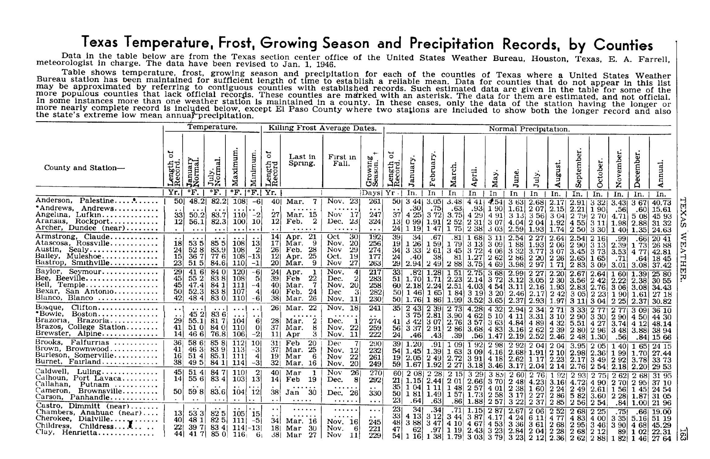 Texas Almanac, 1947-1948
                                                
                                                    163
                                                