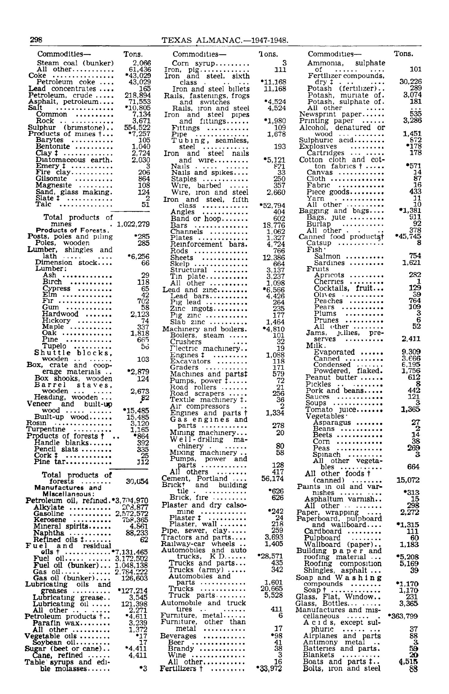 Texas Almanac, 1947-1948
                                                
                                                    298
                                                