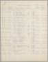 Thumbnail image of item number 1 in: '[Imperial Sugar Company Estimated Daily Cash Balance: December 9, 1955]'.