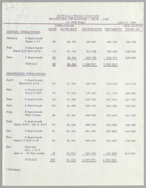 [Imperial Sugar Company Actual and Projected Operations: April 1960]