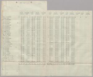 [Sugarland Industries List of Salary Increases, 1950-1952]