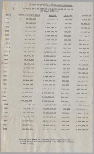 Texas Prudential Insurance Company Statement of Assets and Insurance in Force By Year 1925-1952