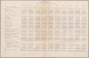 Sugarland Industries, Comparative Profit and Loss Statement: [1941-1953]