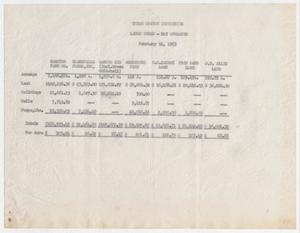 Texas Cotton Industries Lands Owned - Not Operated, February 14, 1953