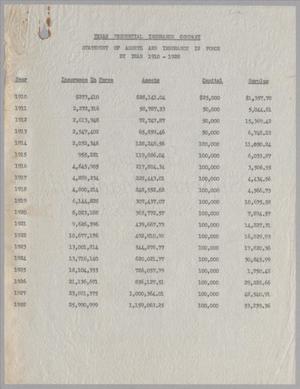 Texas Prudential Insurance Company Statement of Assets and Insurance in Force By Year 1910-1928 and 1929-1950