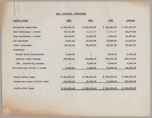 [Sugarland Industries List of Income Sources, 1943-1945]