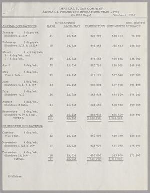 Primary view of object titled 'Imperial Sugar Company Actual and Projected Operations: October 1965'.