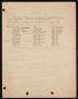 Thumbnail image of item number 2 in: '[Fifth Marine Regiment Change Sheet, 16 October 1928]'.