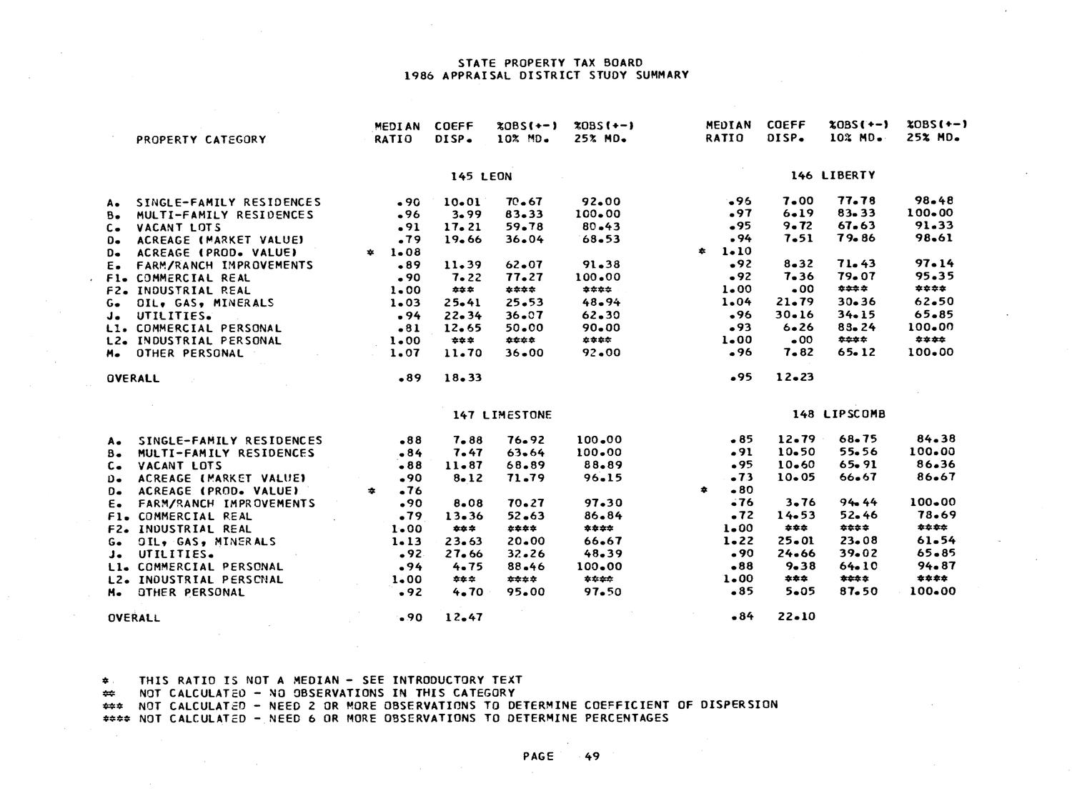Texas School and Appraisal Districts' Property Value Study: Report of the Findings, 1986
                                                
                                                    PAGE49
                                                