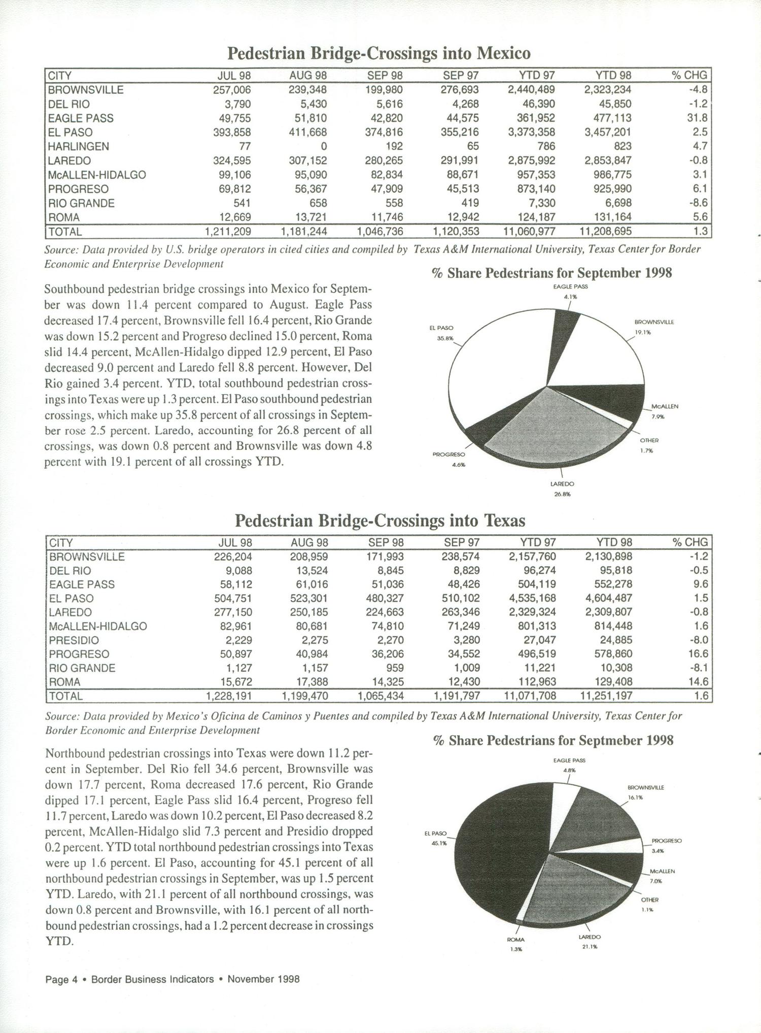 Border Business Indicators, Volume 22, Number 11, November 1998
                                                
                                                    4
                                                