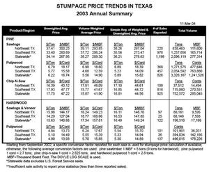 Stumpage Price Trends in Texas: Annual Summary for 2003