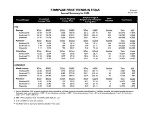 Stumpage Price Trends in Texas: Annual Summary for 2020
