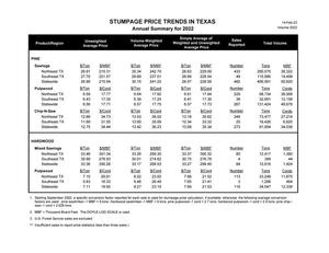 Stumpage Price Trends in Texas: Annual Summary for 2022
