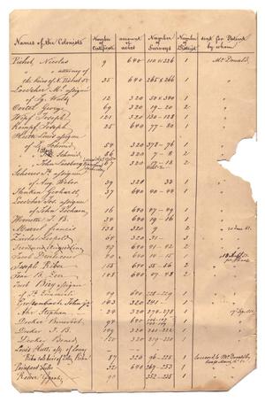 [Document listing the names of colonists, June 20, 1851 to March 16, 1852]