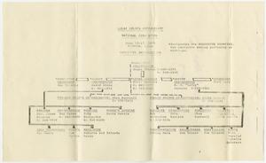 [LULAC National Convention, 1979 committee organization chart]