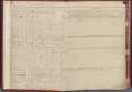 Thumbnail image of item number 3 in: '[Bell County Ex Confederate Association Ledger]'.