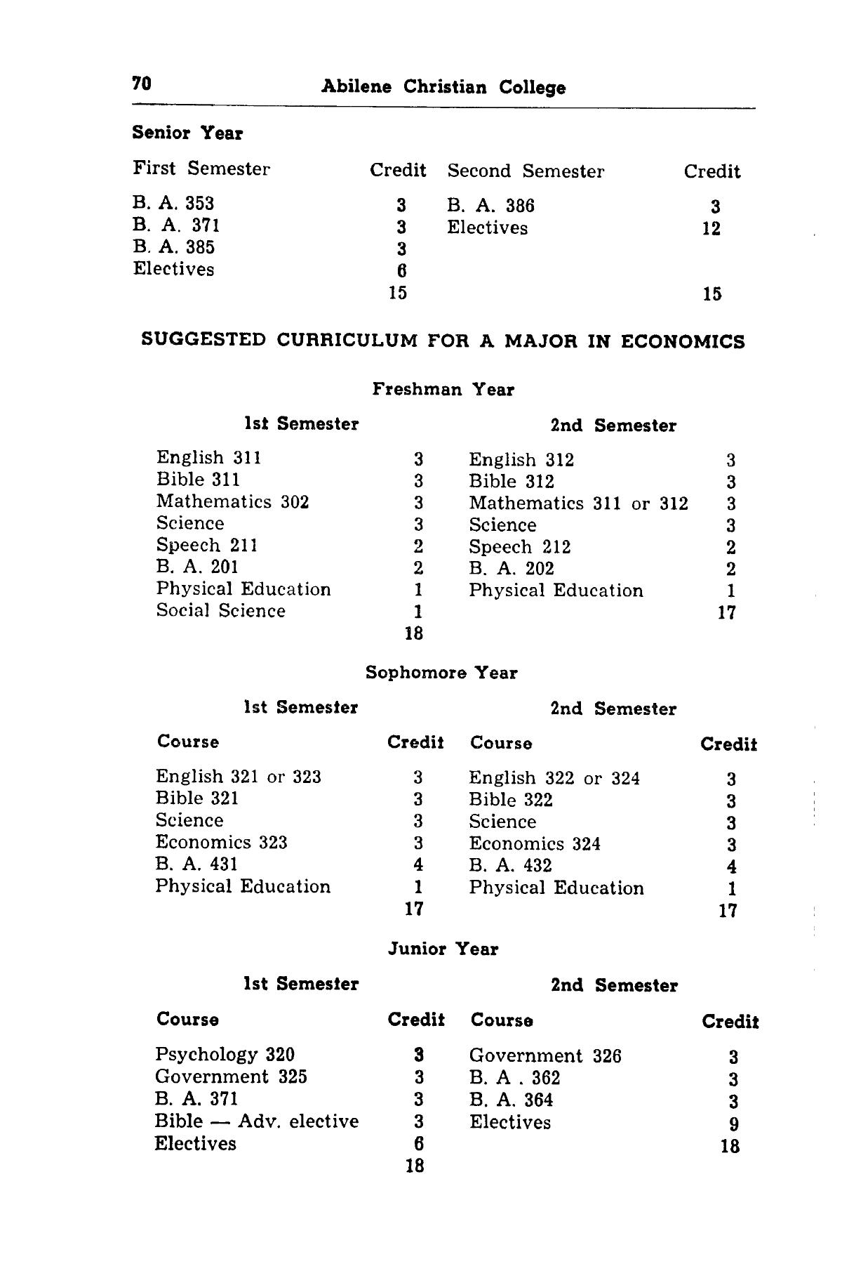 Catalog of Abilene Christian College, 1951-1952
                                                
                                                    70
                                                