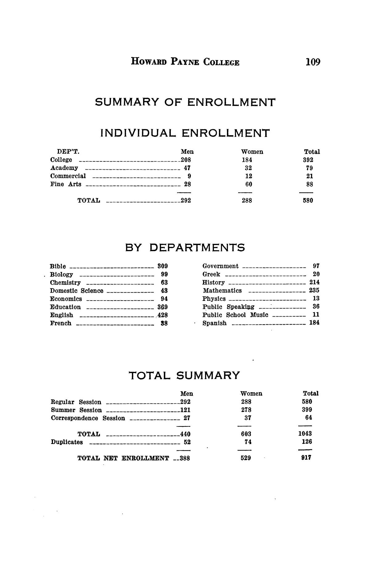 Catalogue of Howard Payne College, 1925-1926
                                                
                                                    109
                                                