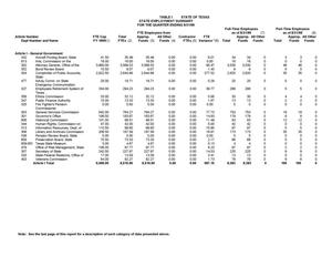 Detailed Tables for the Quarterly Report of Full-Time Equivalent State Employees for the Quarter Ending August 31, 1999