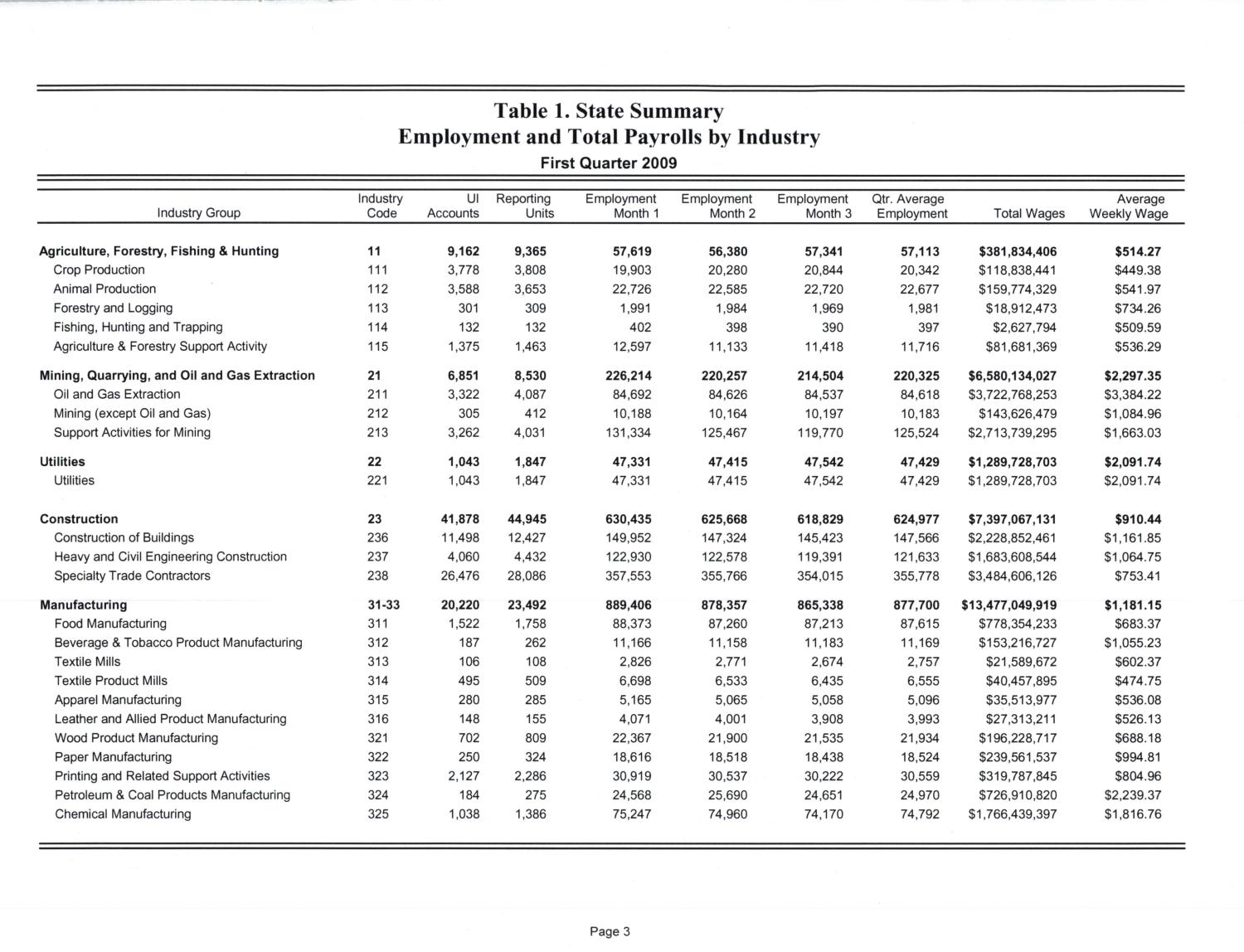 Texas Quarterly Census of Employment and Wages by Industry and County: First Quarter 2009
                                                
                                                    3
                                                