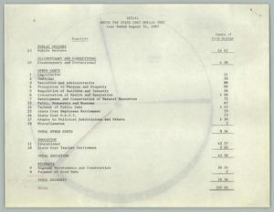 [Data Tables: 1967 Texas State Finances]