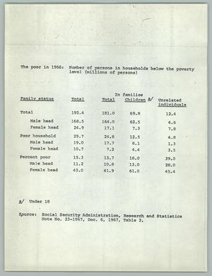 [The Poor in 1966: Number of Persons in Households Below the Poverty Level]