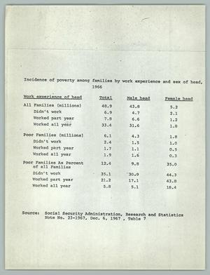 [Incidence of Poverty Among Families by Work Experience and Sex of Head, 1966]