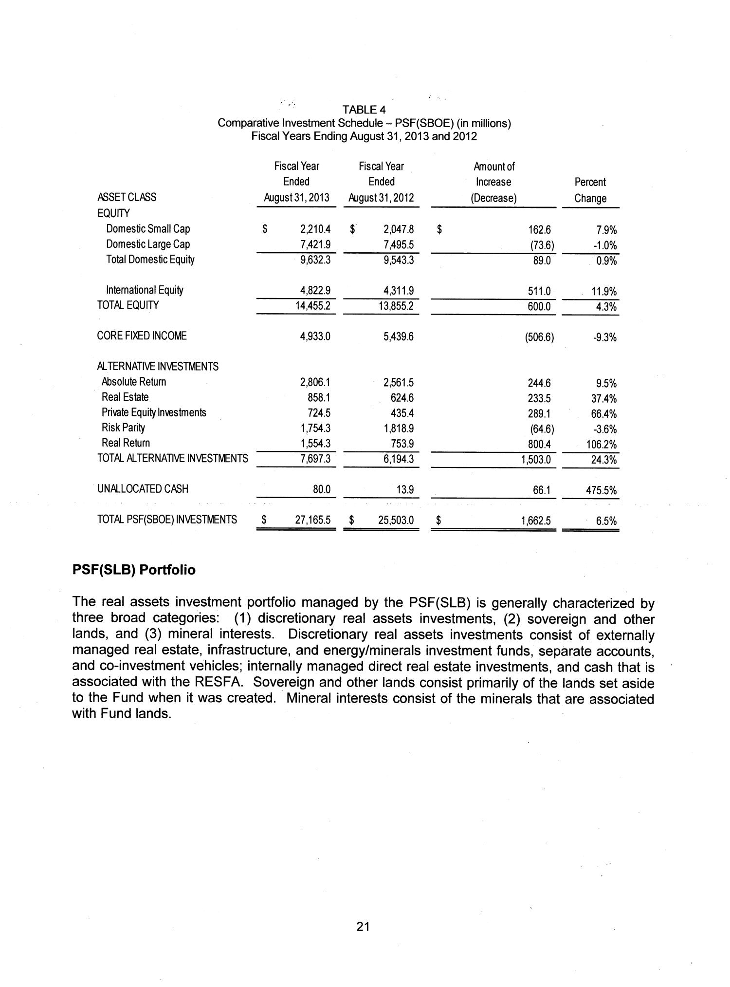 Texas Permanent School Fund Annual Financial Report: 2013
                                                
                                                    21
                                                
