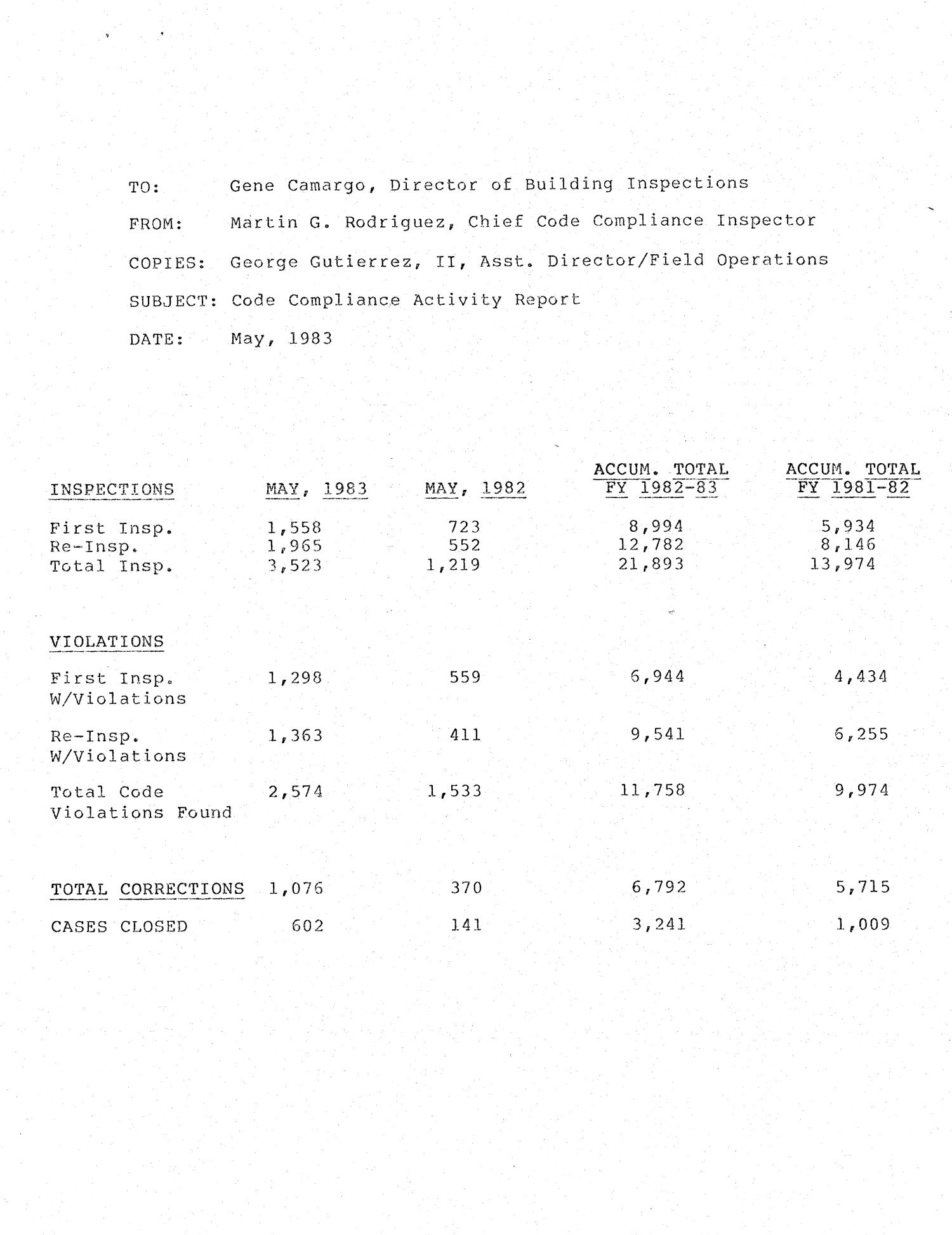 San Antonio Monthly Reports: May 1983
                                                
                                                    Report
                                                