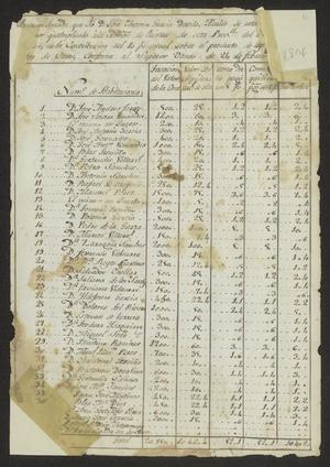 Primary view of object titled '[List of Contributions from José Antonio García Dávila]'.