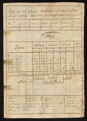 [Census Report for Laredo in 1829]